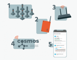 Diagrama IoT CoSMoS