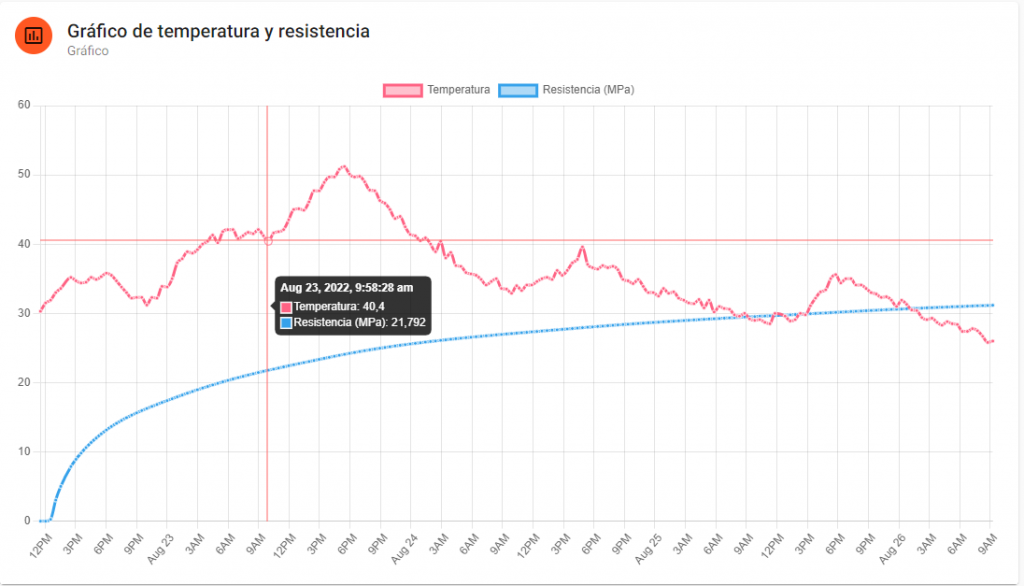 Grafico temperatura CoSMoS